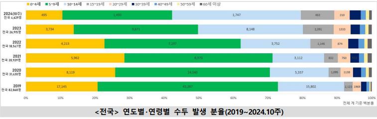 전국 연령별 수두 발병률